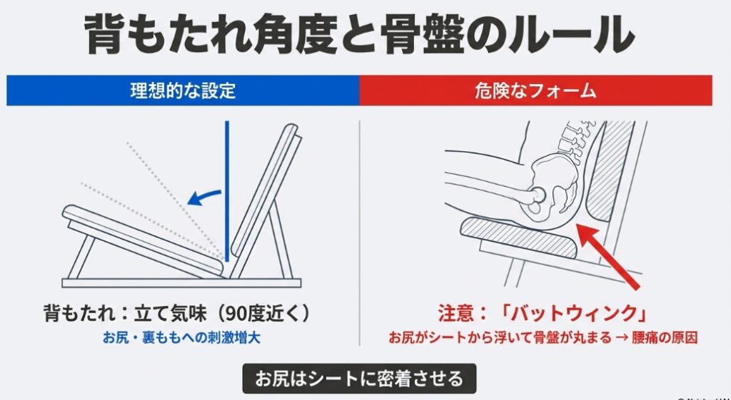 レッグプレスの背もたれ角度と骨盤後傾（バットウィンク）の関係