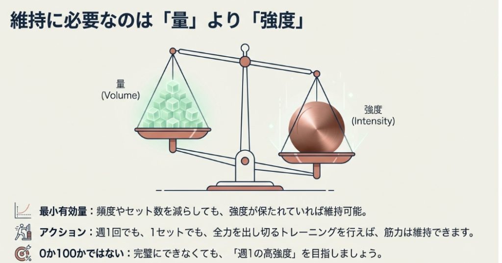 体力を維持するためには量よりも強度（Intensity）を保つことが重要