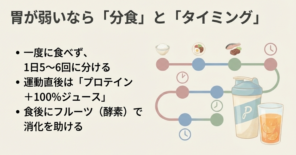 1日5〜6回に分ける食事スケジュールと、運動直後のプロテイン・糖質摂取タイミングの図解