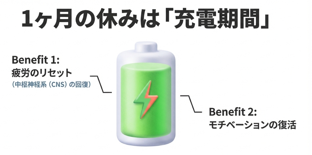 1ヶ月の休みは充電期間。疲労のリセットとモチベーション復活のメリット