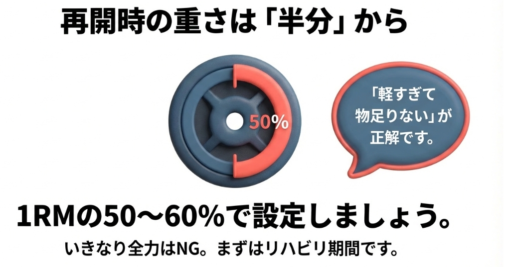 トレーニング再開時の重さは1RMの50%から。軽すぎて物足りないが正解