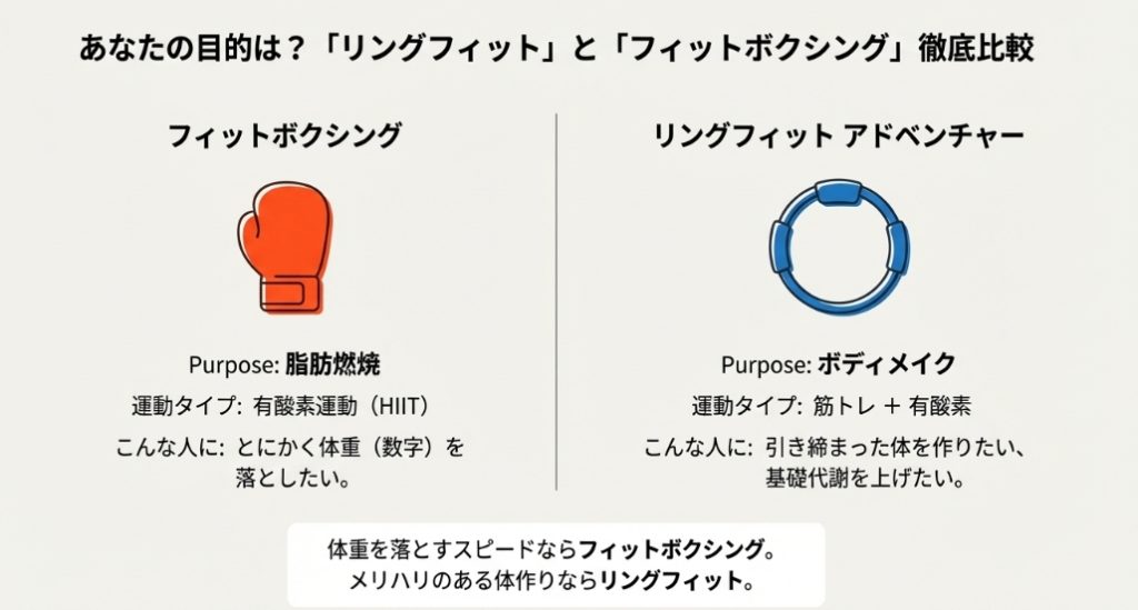 脂肪燃焼のフィットボクシングとボディメイクのリングフィットアドベンチャーの目的別比較チャート