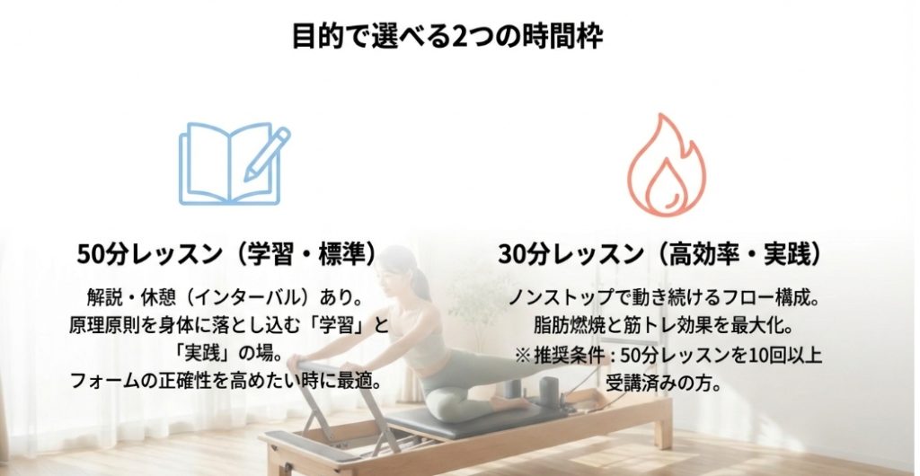 リントスルの50分レッスン（学習・標準型）と30分レッスン（高効率・実践型）の違いを比較したスライド。それぞれの構成、受講要件、メリットが対比して記載されている。