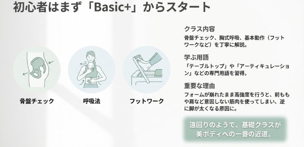 リントスルの初心者向けプログラム「Basic+」の内容を解説するスライド。骨盤チェックと呼吸、フットワーク、ハンドストラップといった基本的なレッスンの流れが説明されている。