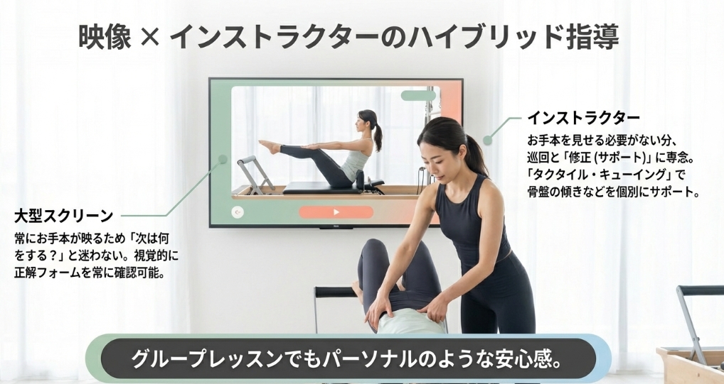 リントスル独自のハイブリッド指導システムを説明するスライド。大画面スクリーンによるわかりやすい映像モデルと、インストラクターによる個別のサポート・巡回指導のメリットが図解されている。