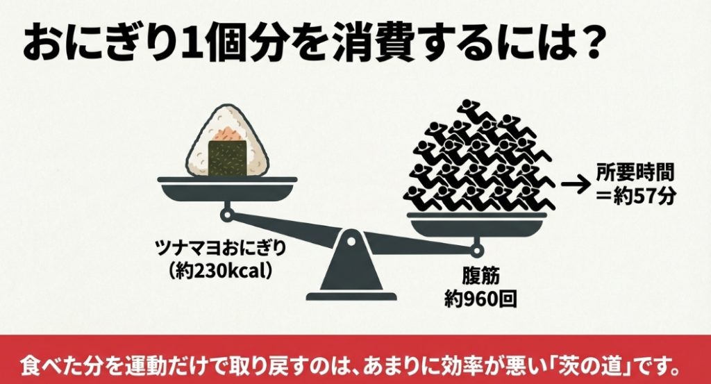 ツナマヨおにぎり1個（約230kcal）を消費するには腹筋が約960回（所要時間約57分）必要であることを示す天秤のイラスト