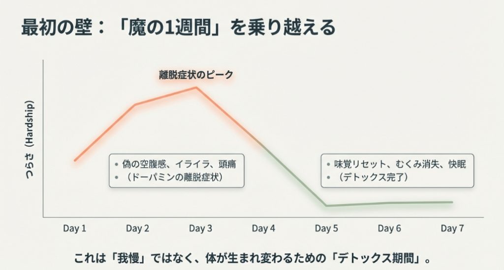 間食をやめた最初の1週間に訪れる離脱症状のピークと体調変化のグラフ