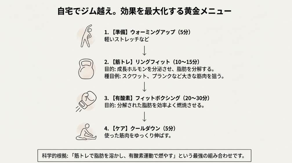 筋トレ(リングフィット)と有酸素運動(フィットボクシング)を組み合わせた効果的なルーティン手順