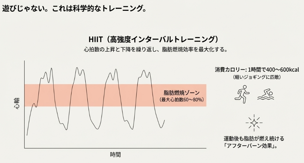 SwitchダイエットにおけるHIIT効果と脂肪燃焼ゾーン(最大心拍数の60-80%)を示す心拍数グラフ