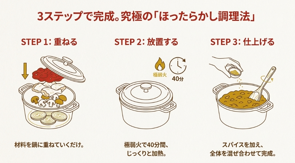 材料を重ねて極弱火で放置するだけの無水カレー3ステップ調理法の図解