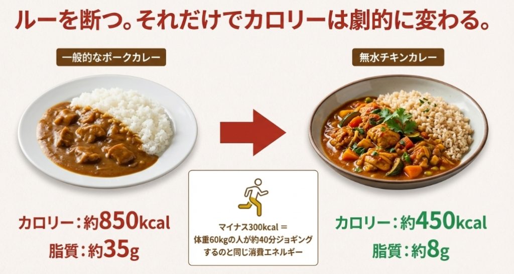 一般的なポークカレーと無水チキンカレーのカロリーと脂質の大幅な差を示す比較画像
