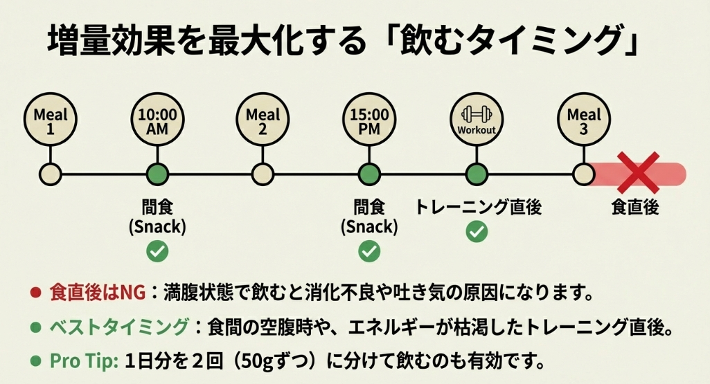 食事の間食やトレーニング直後など、ウエイトゲイナーを飲むべき最適なタイミングのタイムライン