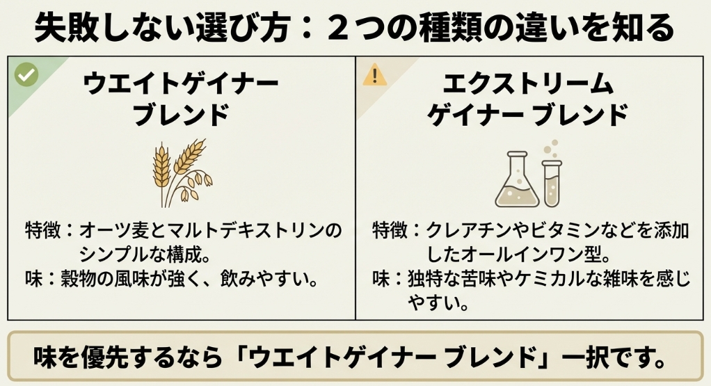 マイプロテインのウエイトゲイナーブレンドとエクストリームゲイナーブレンドの成分と味の違いを比較した図