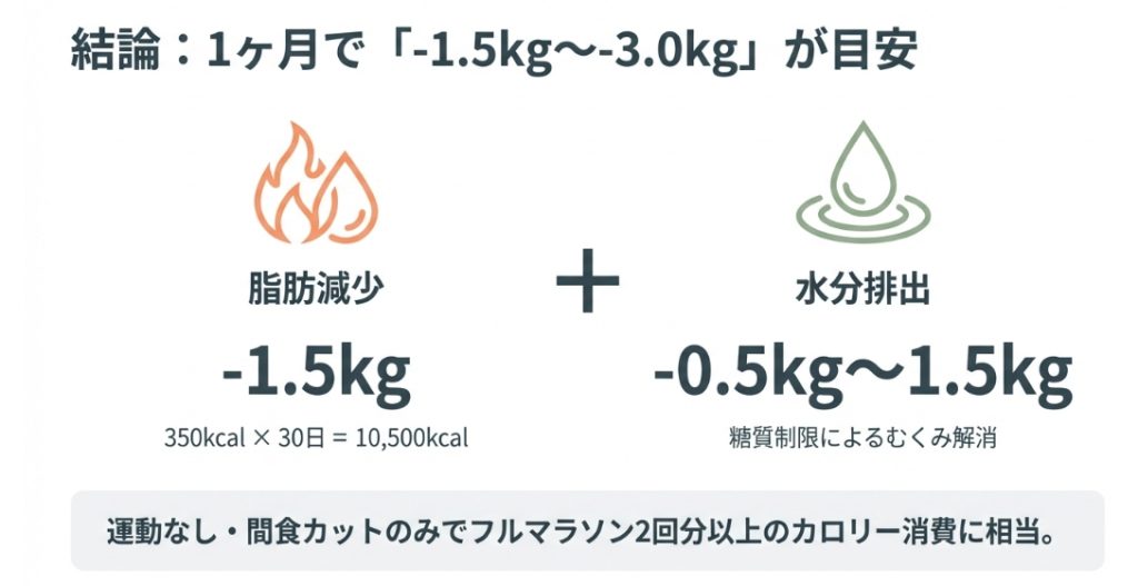間食をやめた場合の1ヶ月の体重減少目安はマイナス1.5kgから3.0kg