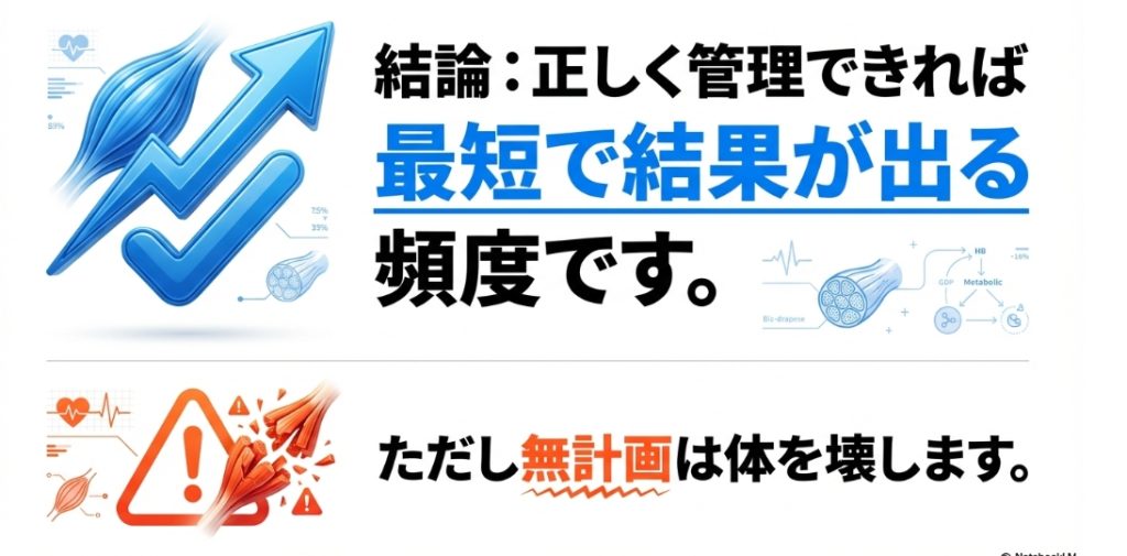 筋トレは正しく管理できれば週5回が最短で結果が出る頻度であることを示す上昇グラフ