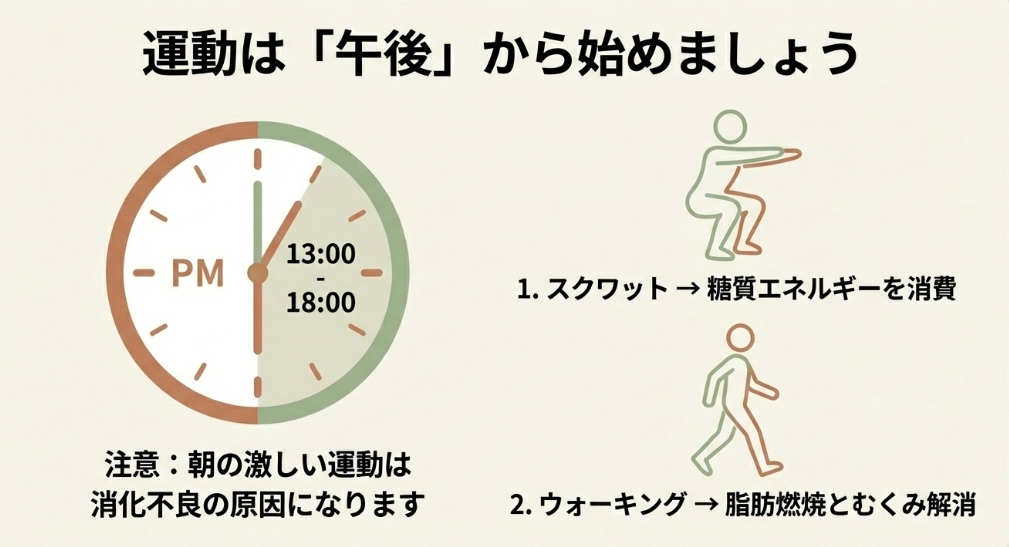 消化不良を防ぐため午後に運動を開始し、スクワットで糖質を消費してからウォーキングで脂肪燃焼を促す流れの図解