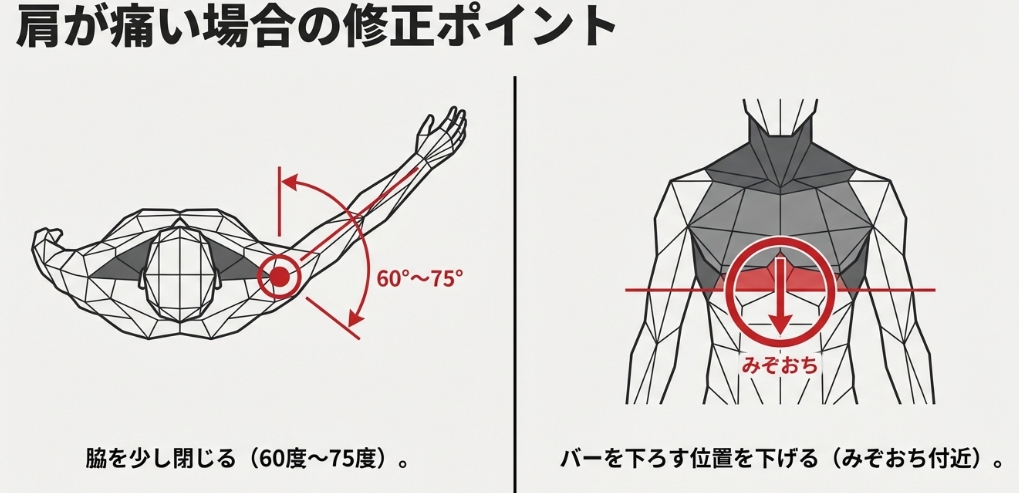 肩が痛い場合は脇を60度から75度に閉じバーをみぞおちに下ろす