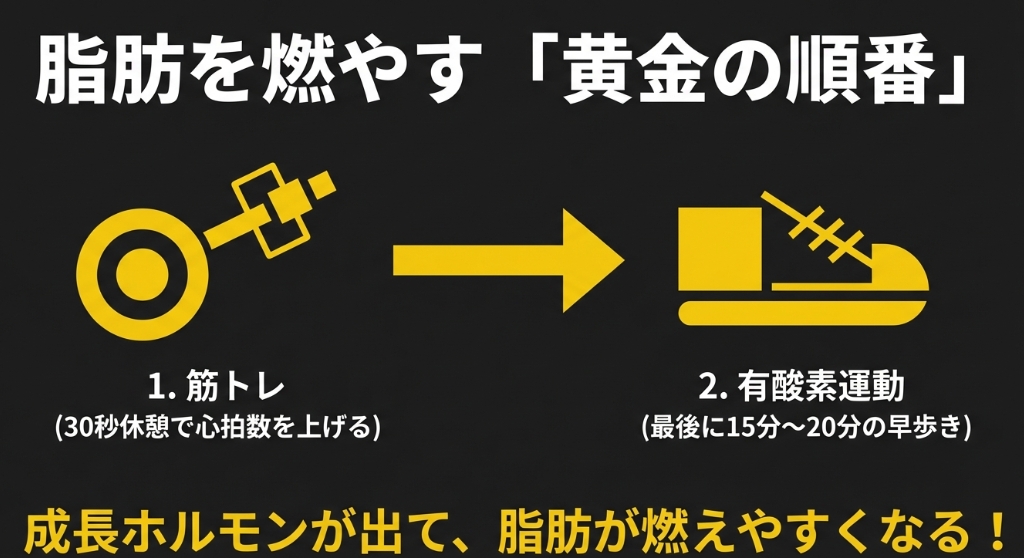 脂肪を燃やす黄金の順番。1番目に筋トレ、2番目に有酸素運動。成長ホルモンが出て脂肪が燃えやすくなる。