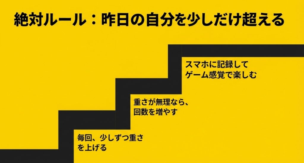筋トレの絶対ルール、昨日の自分を少しだけ超える。重さが無理なら回数を増やす。スマホに記録してゲーム感覚で楽しむ。