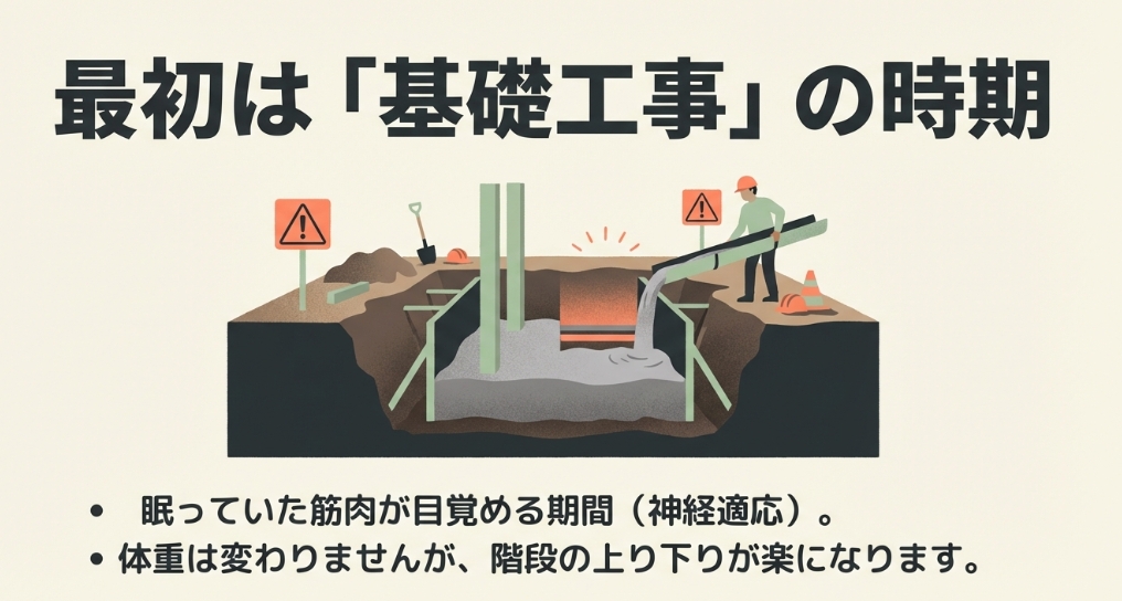 運動開始1ヶ月目は神経適応による基礎工事の時期であることを示す工事現場のイラスト