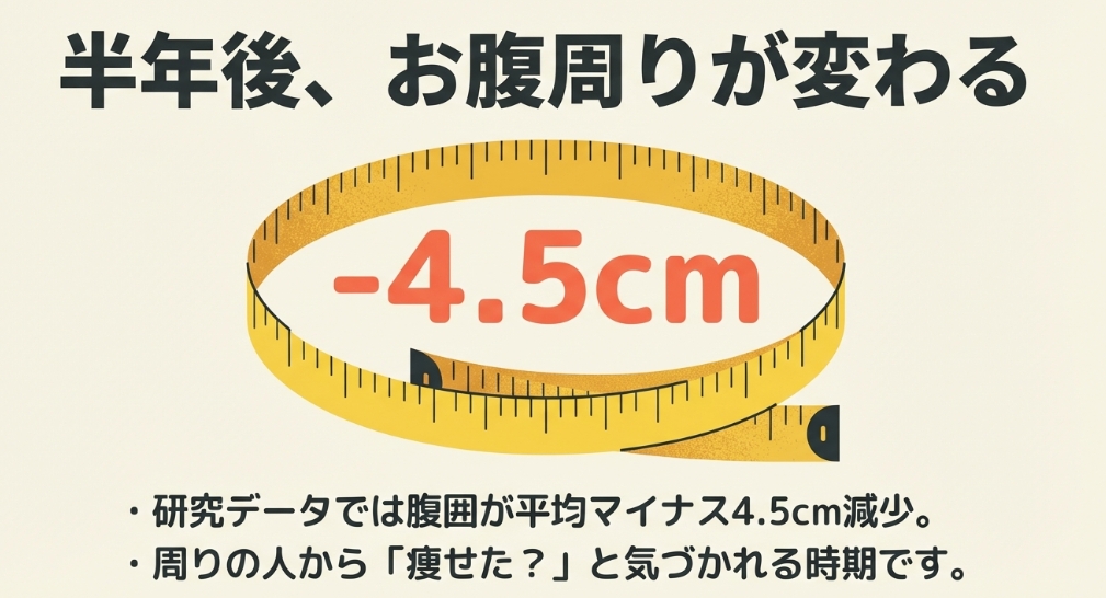 カーブスを半年継続した結果、お腹周りがマイナス4.5cm減少したことを示すメジャーのイラスト