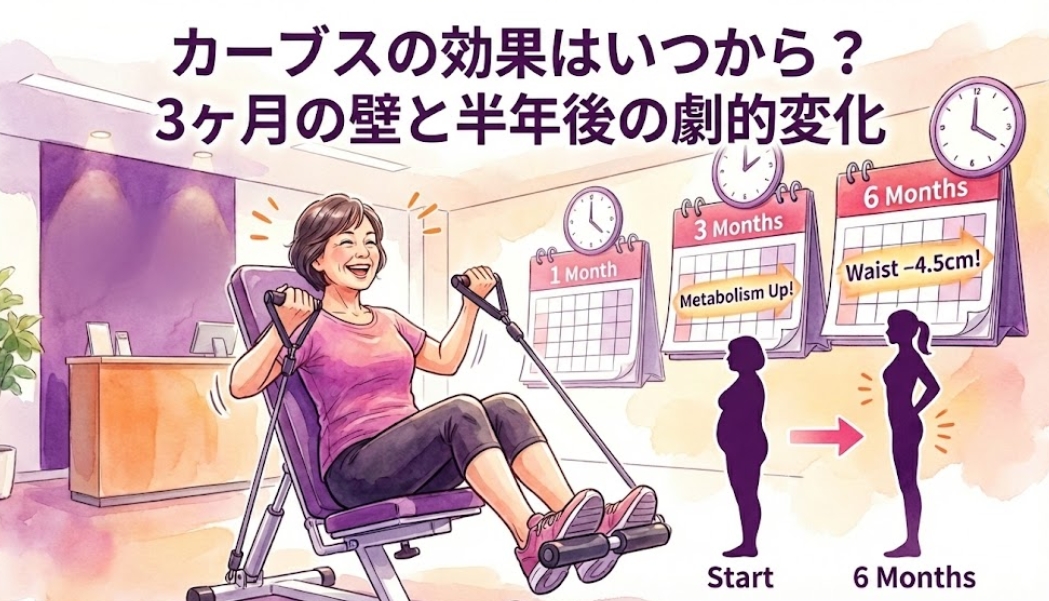 カーブスの効果はいつから？3ヶ月で代謝アップ、半年でウエストマイナス4.5cmの変化を示すタイムラインと、笑顔でマシン運動をする女性のイラスト。