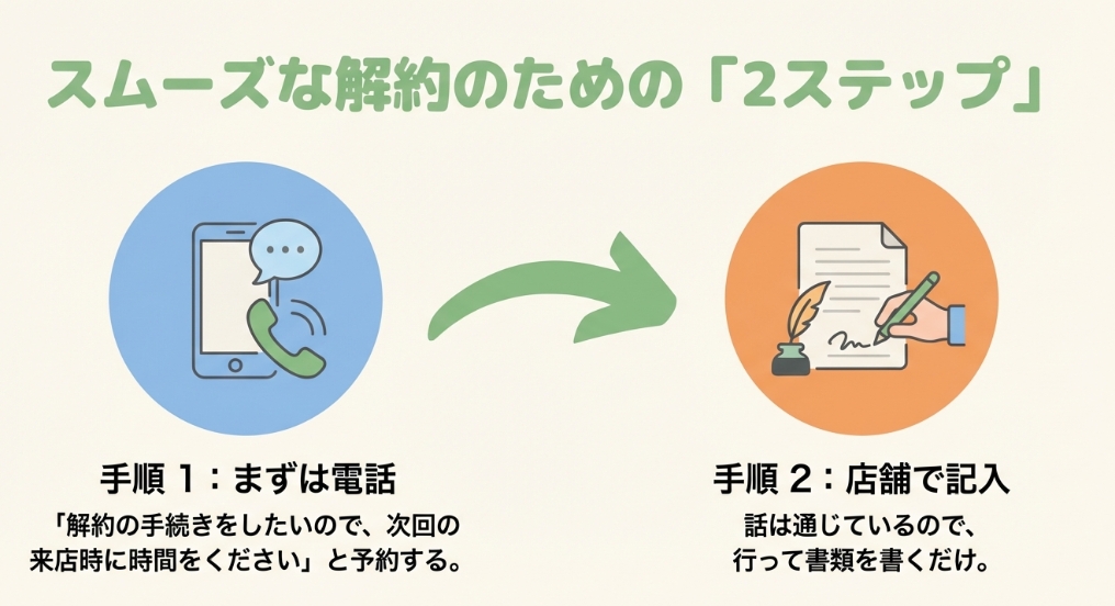 カーブスプロテイン解約のスムーズな2ステップ手順