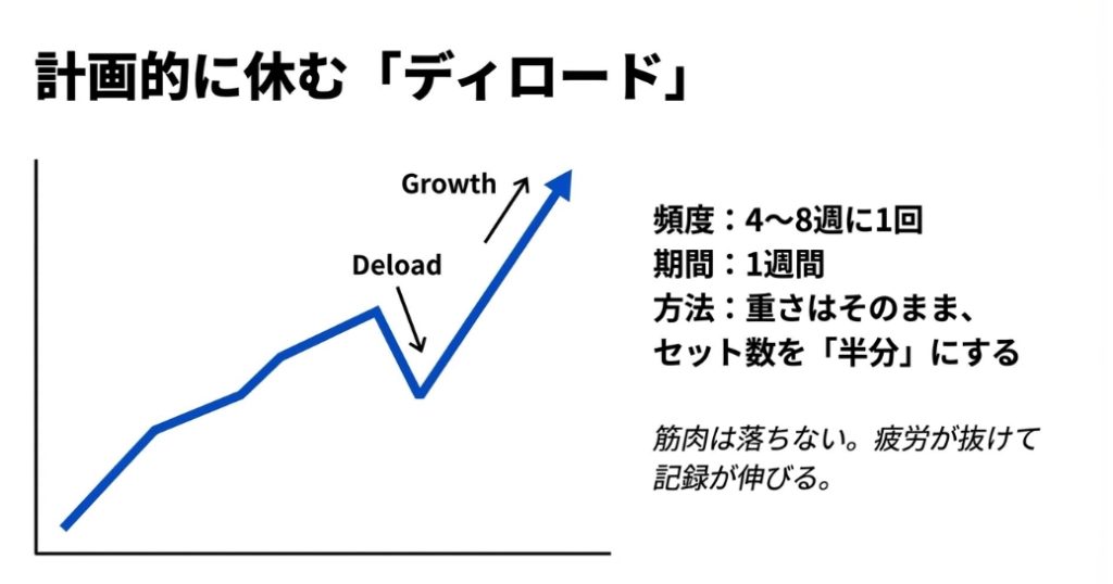 4〜8週に1度セット数を半分にするディロード期間を設けることで、長期的には筋肉が成長することを示すグラフ