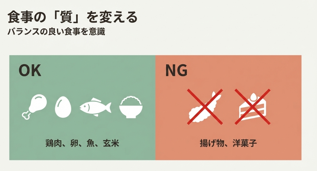 鶏肉や玄米などの推奨される食事と、揚げ物や洋菓子などの控えるべき食事を示す比較イラスト