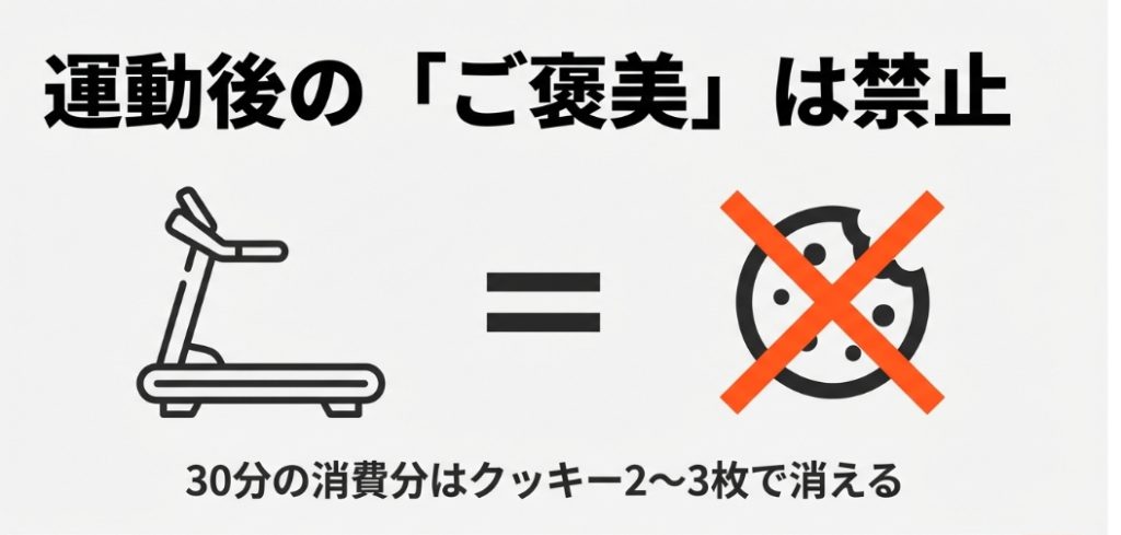 30分の運動で消費したカロリーはクッキー数枚で相殺されてしまうことを警告する図。食事はタンパク質中心にする。