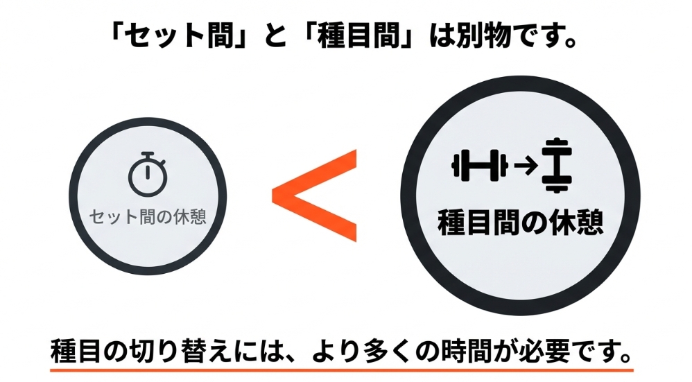 セット間の休憩と種目切り替え時の休憩の違いを比較したイラスト
