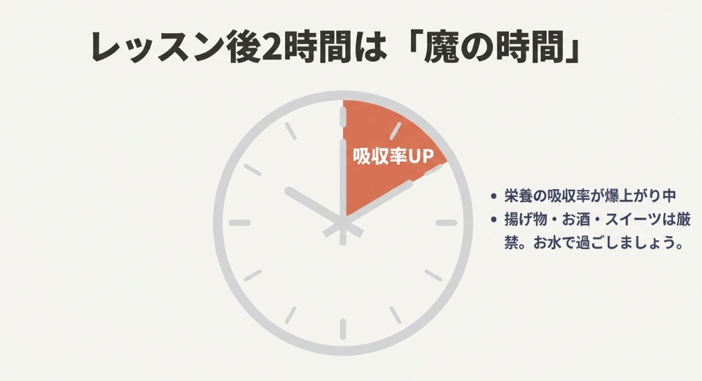 ホットヨガのレッスン後2時間は栄養の吸収率が上がる魔の時間であることを示す時計のイラスト