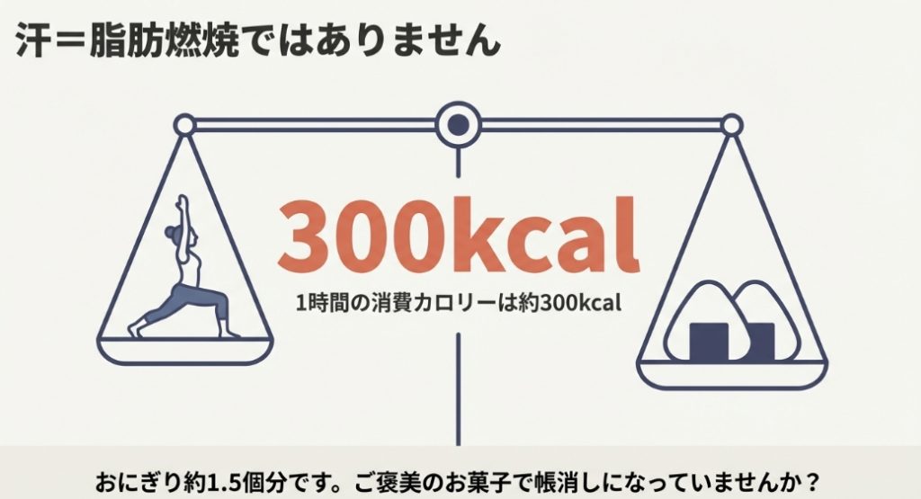 ホットヨガ1時間の消費カロリーは約300kcalで、おにぎり約1.5個分に相当することを示すイラスト