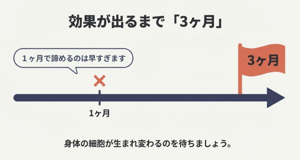 ホットヨガの効果が出るまで3ヶ月かかり、1ヶ月で諦めるのは早すぎることを示すタイムライン