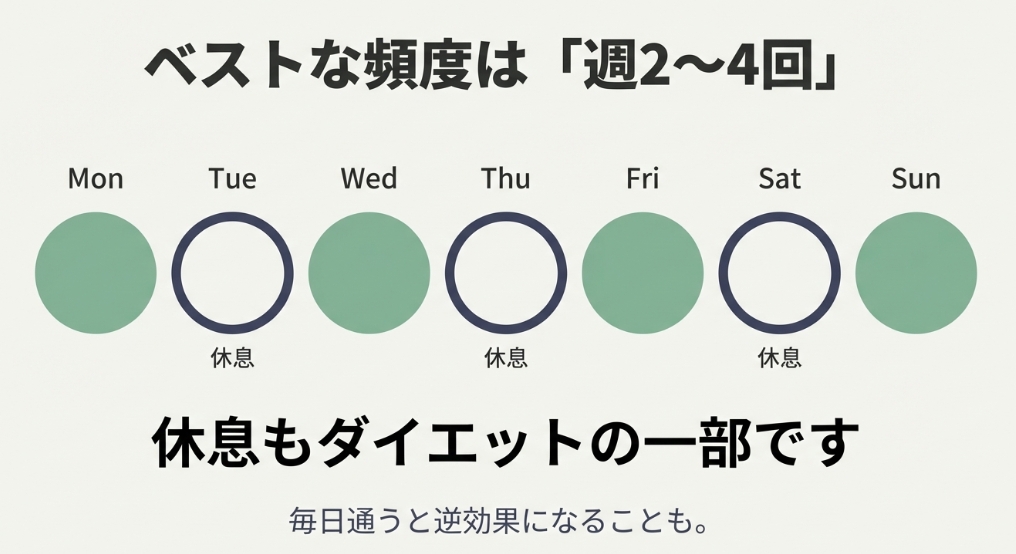 ホットヨガのベストな頻度は週2〜4回であり、休息もダイエットの一部であることを示す1週間のカレンダー