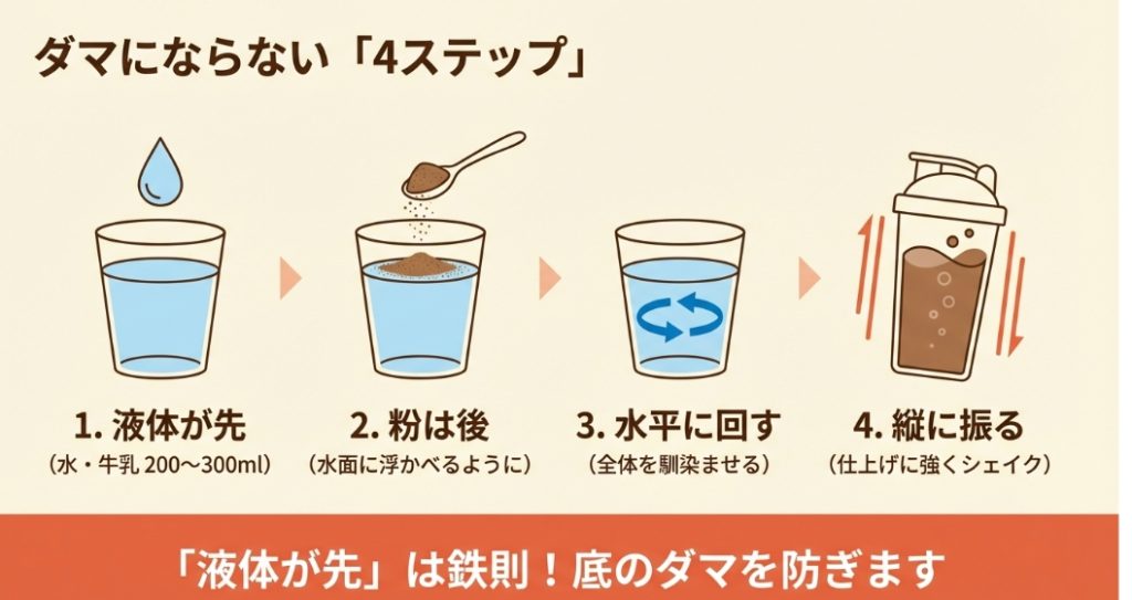 プロテインがダマにならない混ぜ方の4ステップ図解。液体を先に入れるのがコツ