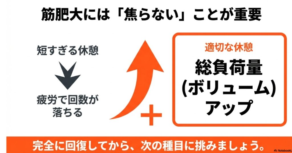 短すぎる休憩による回数低下と、適切な休憩による総負荷量アップの関係図