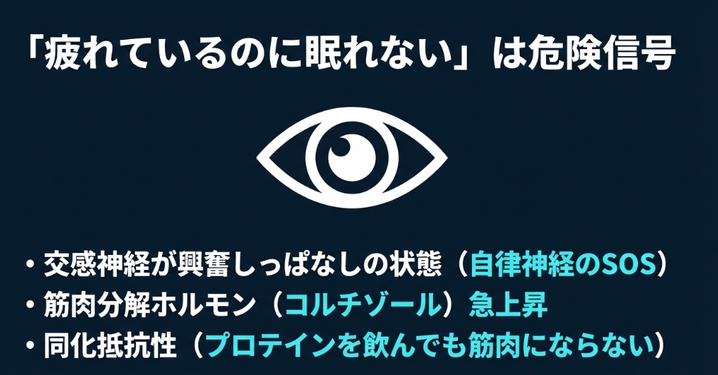 疲れているのに眠れない状態は交感神経の興奮を示し、コルチゾール上昇や同化抵抗性を招くことを解説した図