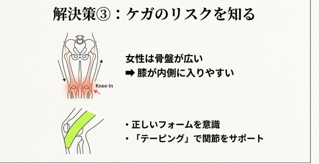 女性は骨盤が広く膝が内側に入りやすい（Knee-In）ため、正しいフォームとテーピングでのサポートが必要であることを示す骨格イラスト