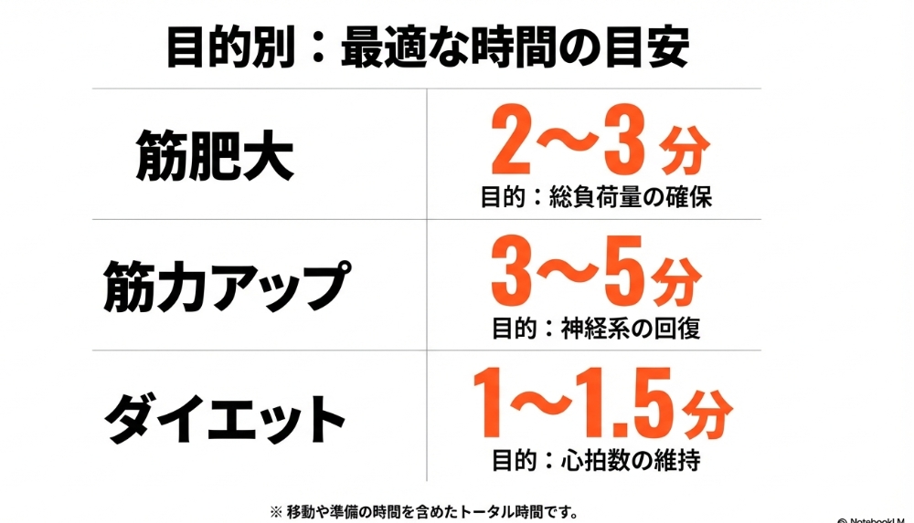 筋肥大（2-3分）、筋力アップ（3-5分）、ダイエット（1-1.5分）の推奨インターバル時間