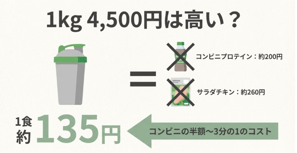 プロテイン1食約135円は、コンビニのプロテイン飲料やサラダチキンと比較して半額から3分の1のコストである