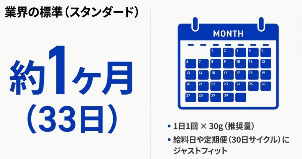 プロテイン1kgは約1ヶ月（33日）で消費するのが業界のスタンダードであり、給料日サイクルに合いやすい