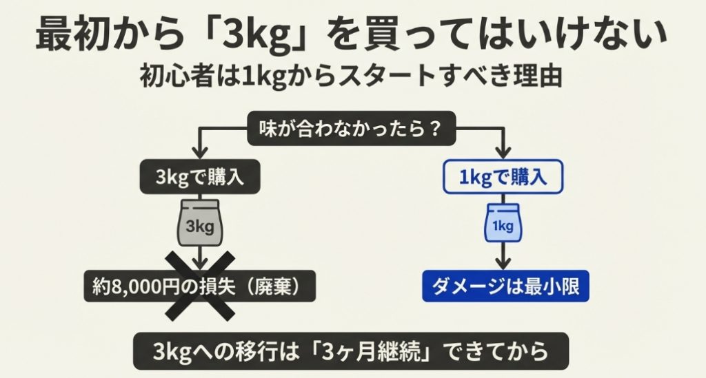 いきなり3kgを買って味が合わなかった場合の廃棄損失リスクと、1kgから始める安全なルートの比較図