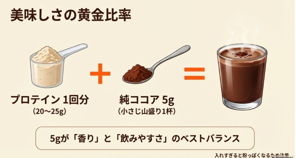 プロテイン20gから25gに対して純ココア5gを混ぜる美味しさの黄金比率のイラスト