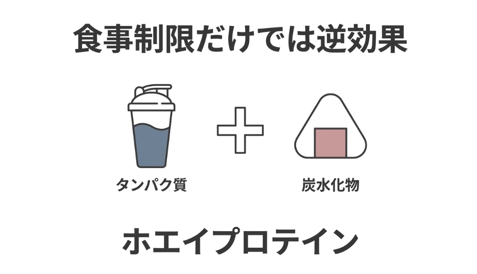 プロテインシェイカーとおにぎりのイラスト。食事制限だけでなく、タンパク質と炭水化物をバランスよく摂取することの重要性を表現。