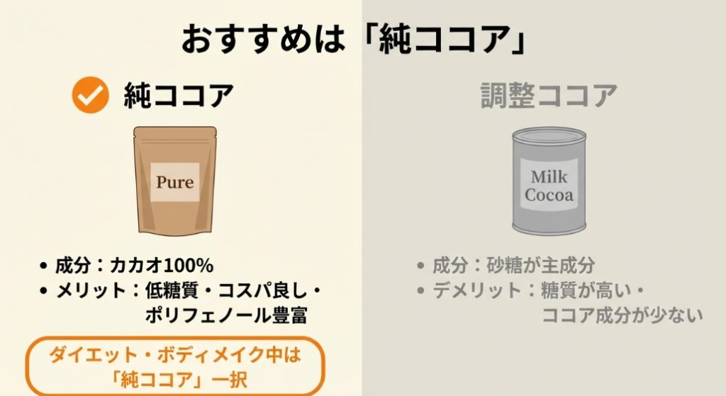 ダイエットには低糖質な純ココアがおすすめ。純ココアと調整ココアの成分比較図