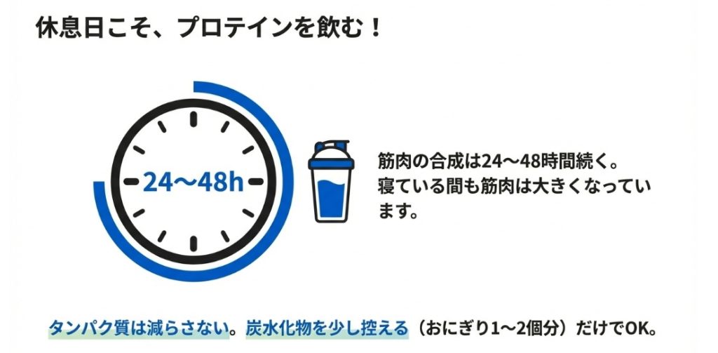 休息日でも筋合成は24〜48時間続くためプロテイン摂取が必要という解説