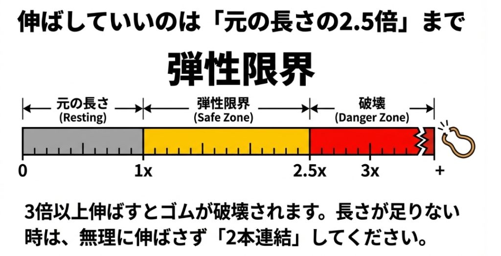 トレーニングチューブの安全な伸び率は元の長さの2.5倍までであり、3倍以上伸ばすと破断する危険ゾーンに入ることを示したグラフ。