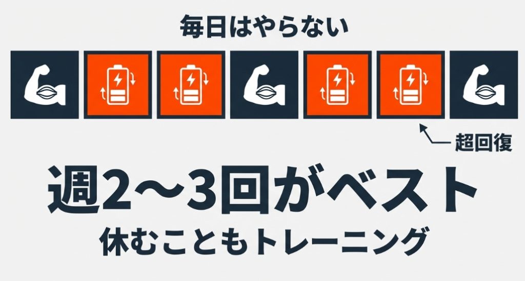 毎日はやらず週2から3回の頻度で超回復を待つ休養の重要性を示す図