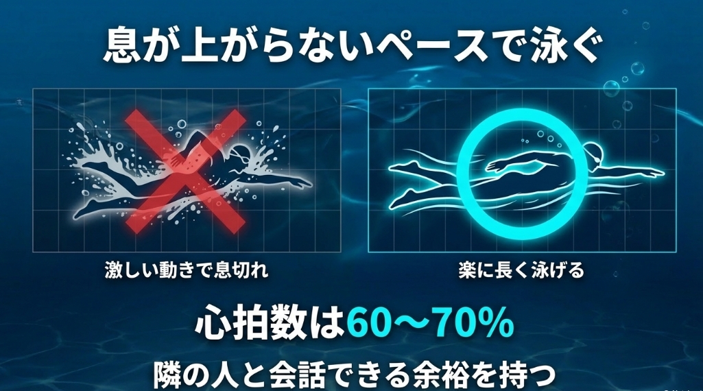 激しい動きで息切れする泳ぎ方と、心拍数60〜70％で楽に長く泳ぐフォームの比較イラスト。